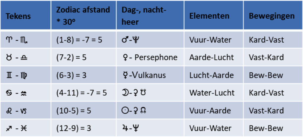 Zodiac Tabel